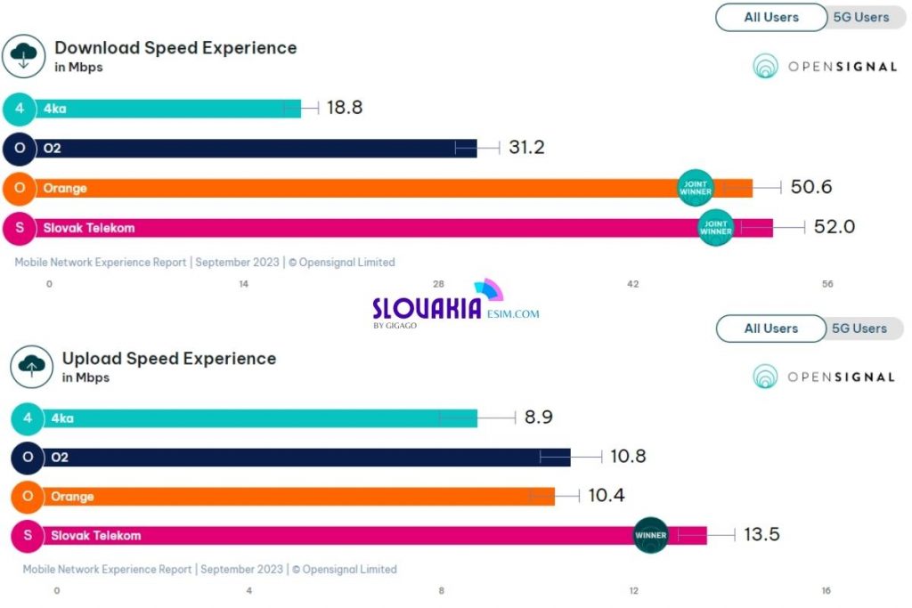 Slovakia Mobile Operators Speed